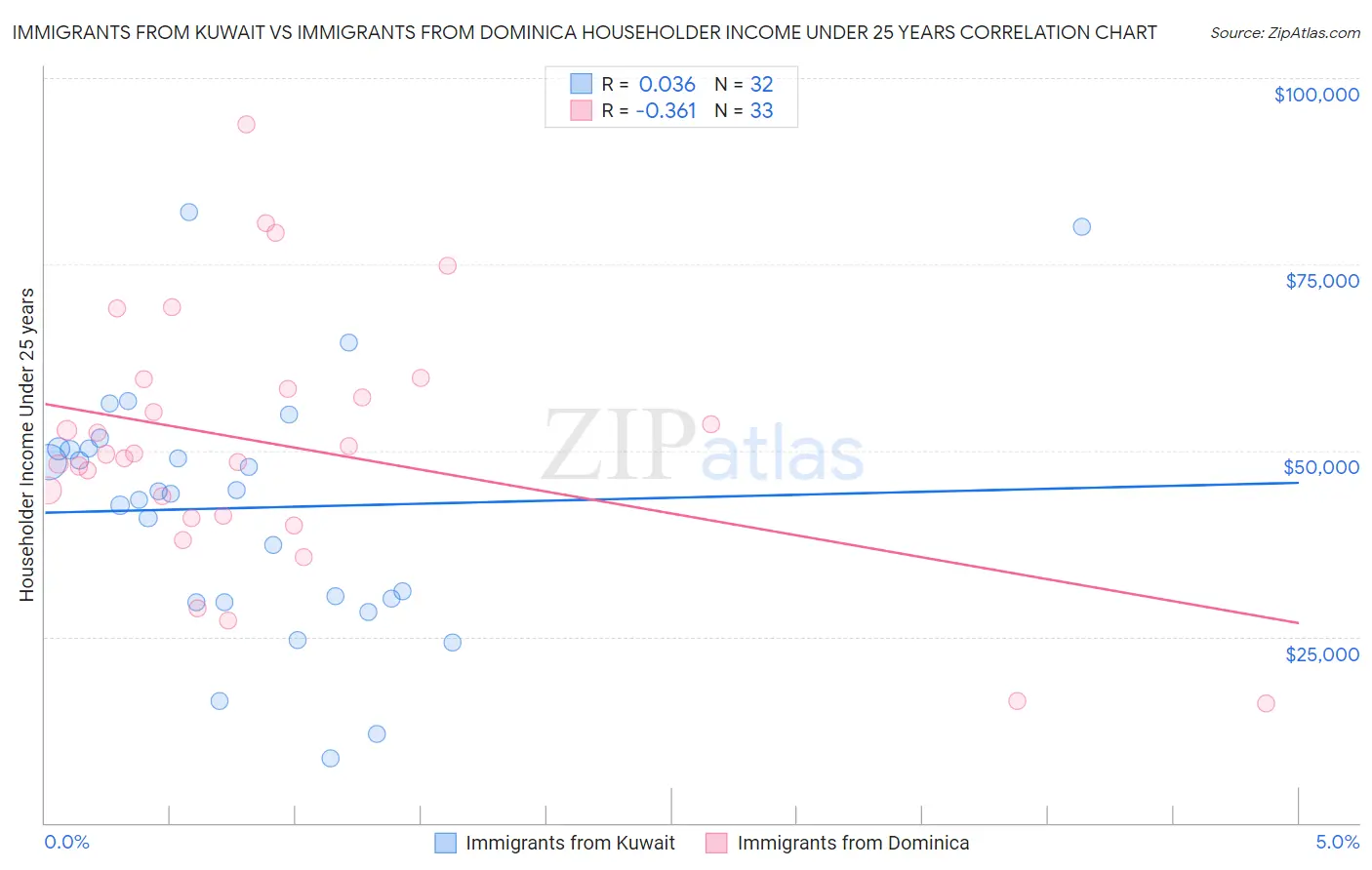 Immigrants from Kuwait vs Immigrants from Dominica Householder Income Under 25 years