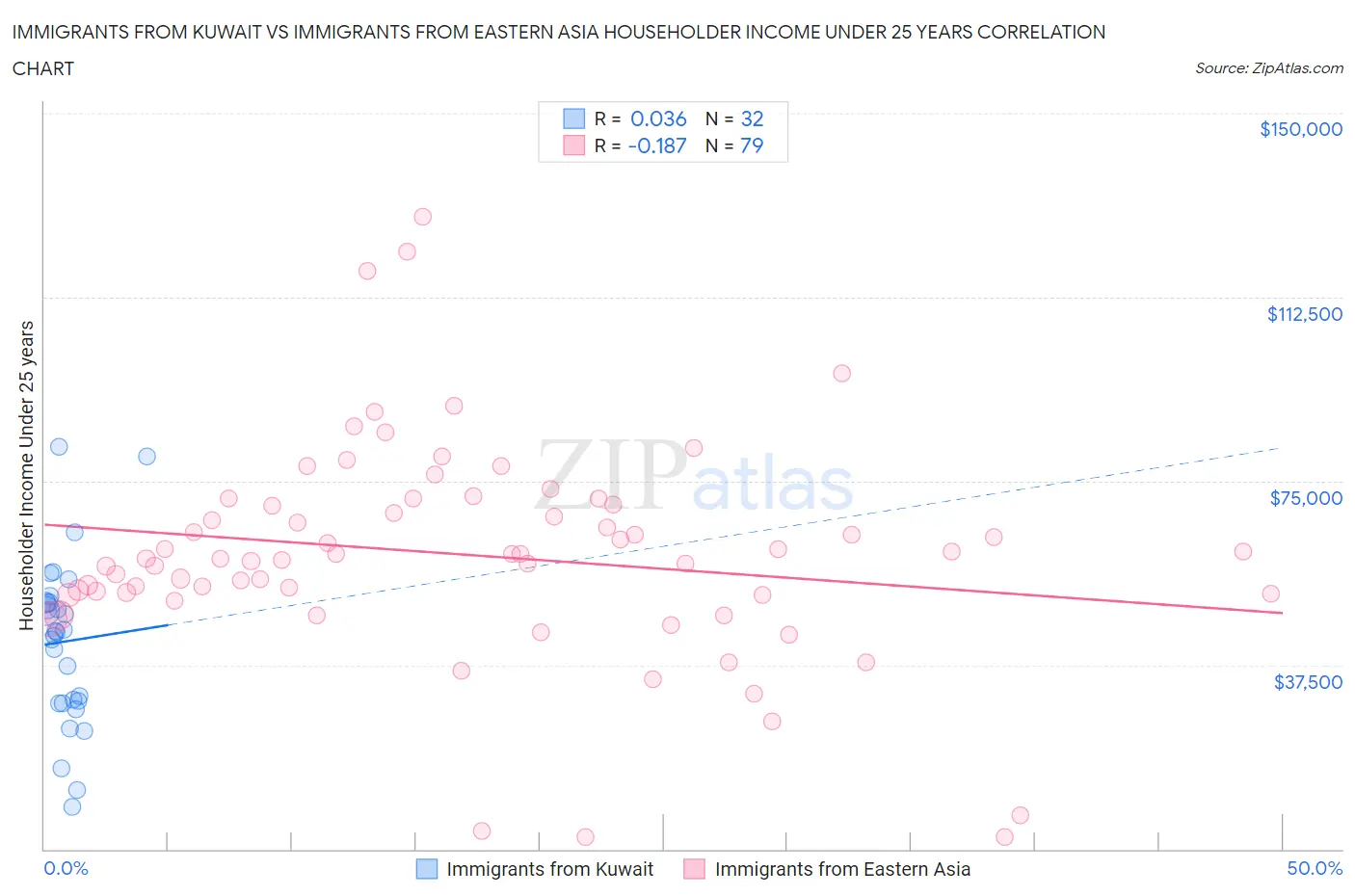 Immigrants from Kuwait vs Immigrants from Eastern Asia Householder Income Under 25 years