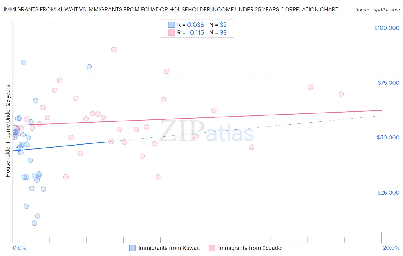 Immigrants from Kuwait vs Immigrants from Ecuador Householder Income Under 25 years
