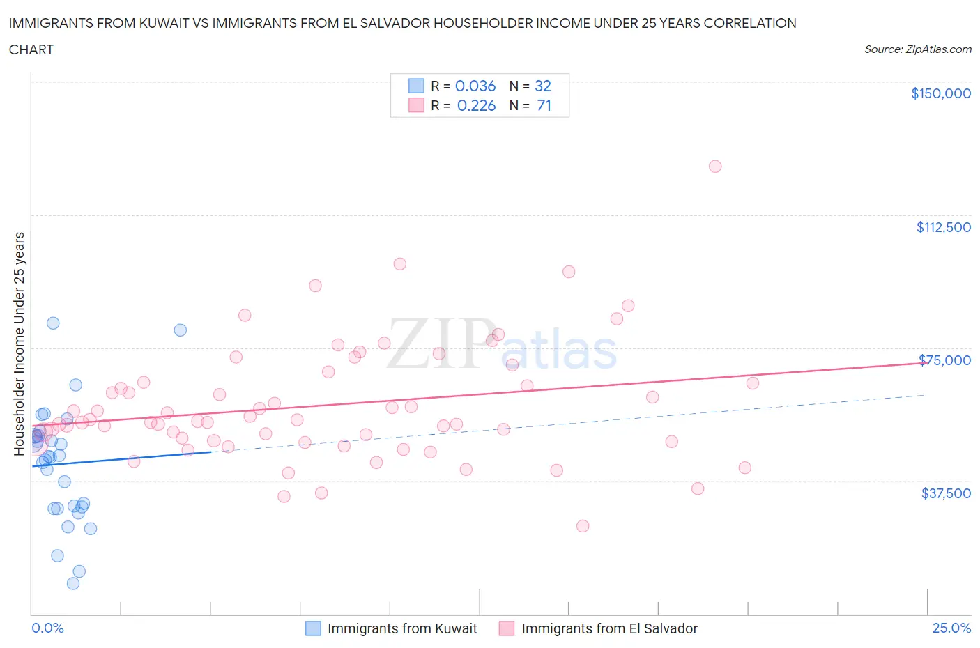 Immigrants from Kuwait vs Immigrants from El Salvador Householder Income Under 25 years