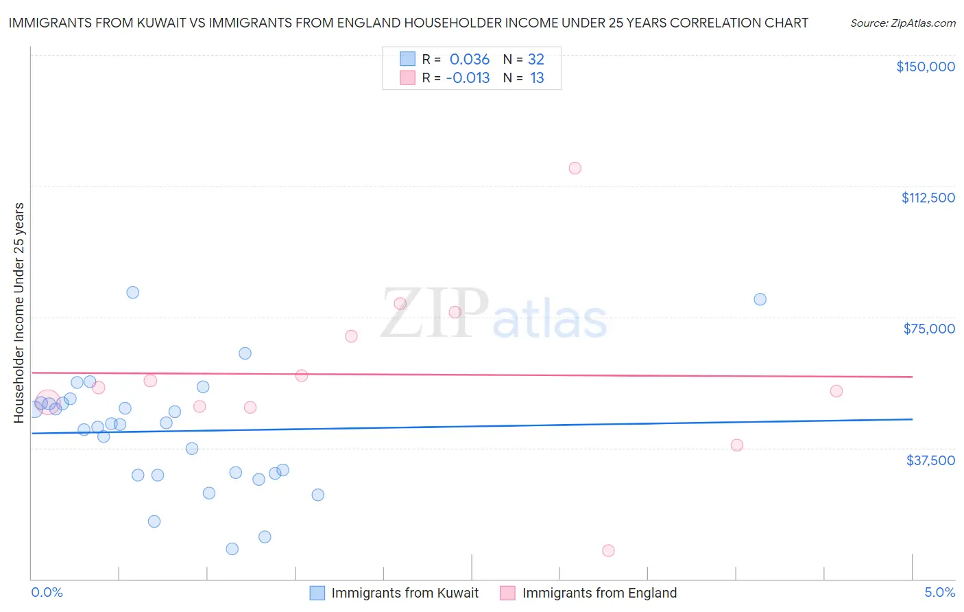 Immigrants from Kuwait vs Immigrants from England Householder Income Under 25 years