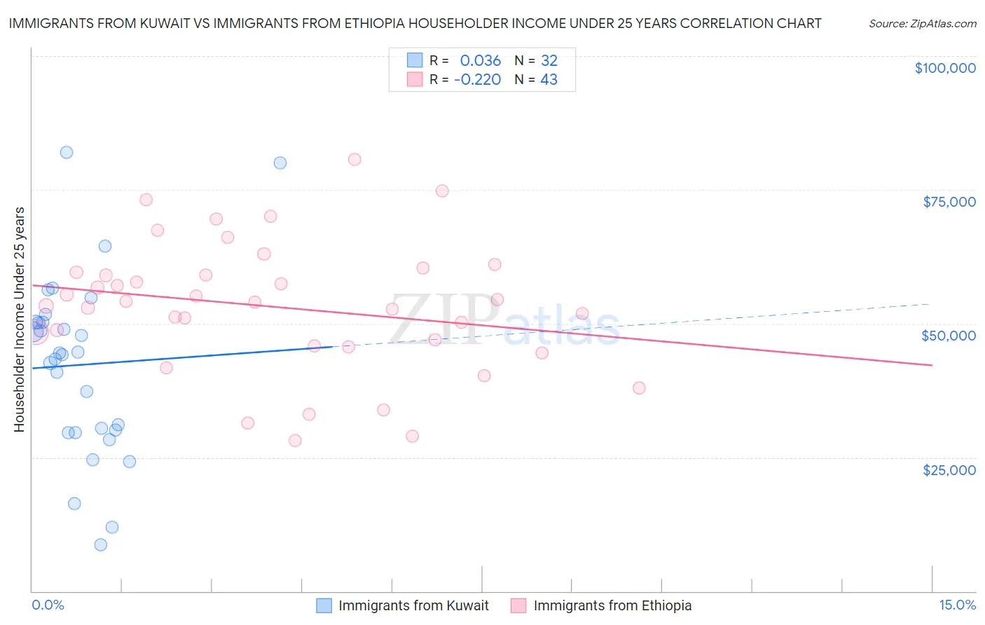 Immigrants from Kuwait vs Immigrants from Ethiopia Householder Income Under 25 years