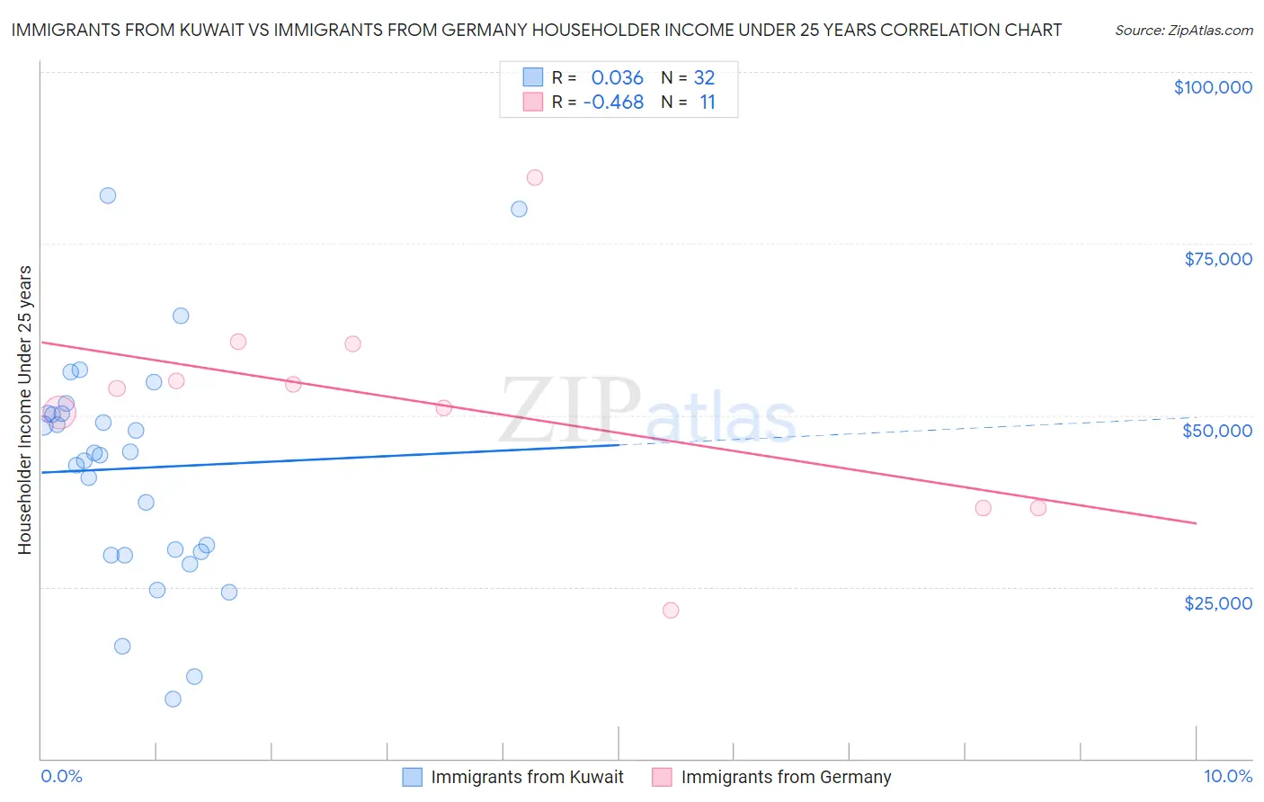 Immigrants from Kuwait vs Immigrants from Germany Householder Income Under 25 years