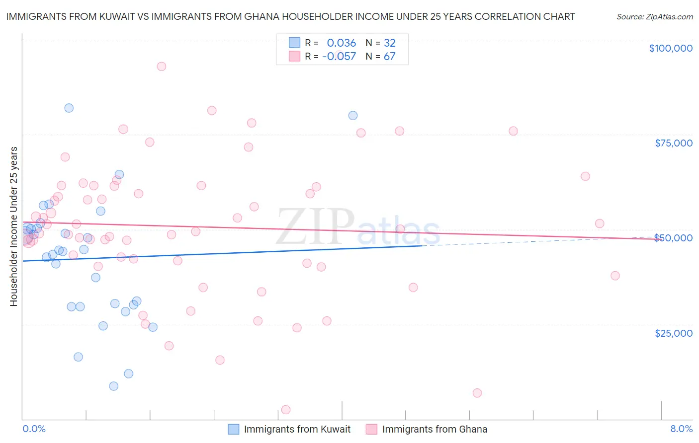 Immigrants from Kuwait vs Immigrants from Ghana Householder Income Under 25 years