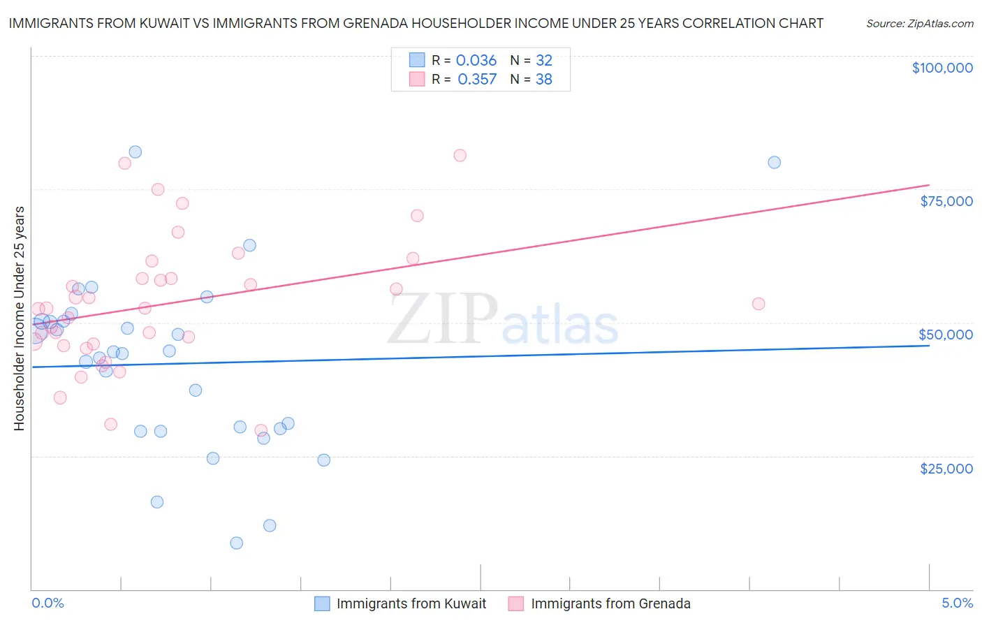 Immigrants from Kuwait vs Immigrants from Grenada Householder Income Under 25 years
