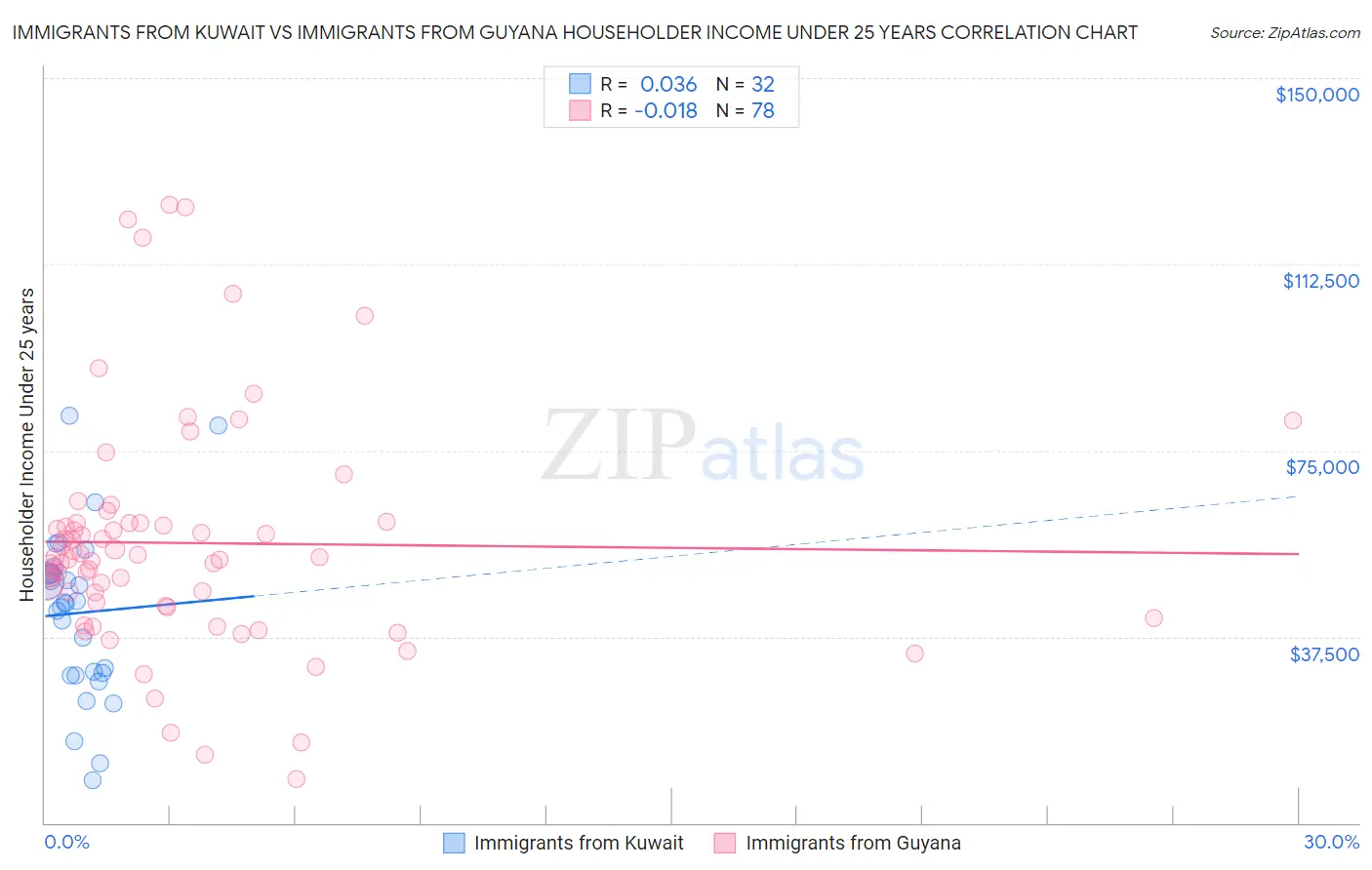 Immigrants from Kuwait vs Immigrants from Guyana Householder Income Under 25 years