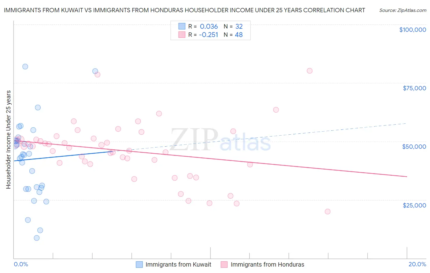 Immigrants from Kuwait vs Immigrants from Honduras Householder Income Under 25 years