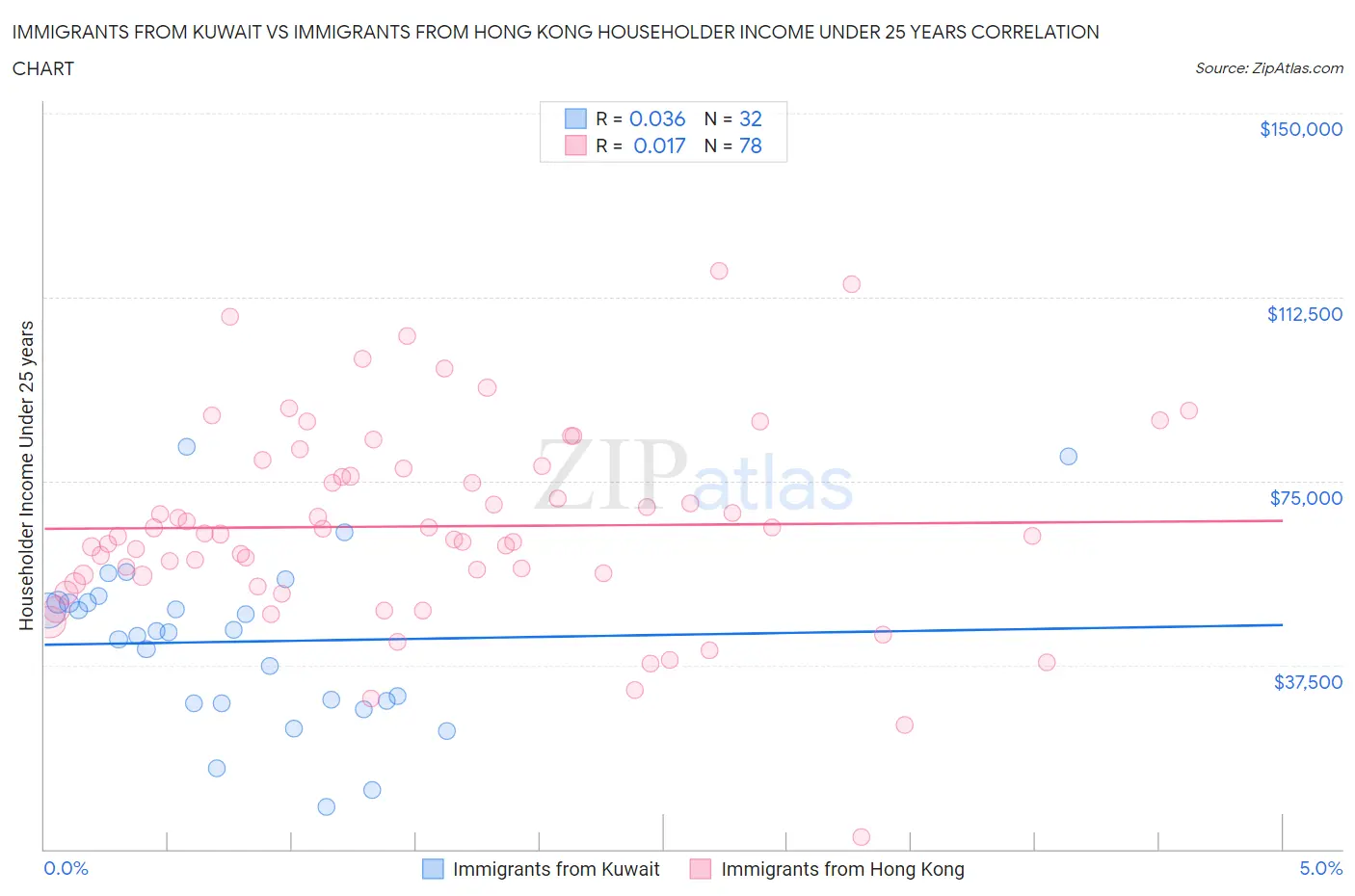 Immigrants from Kuwait vs Immigrants from Hong Kong Householder Income Under 25 years