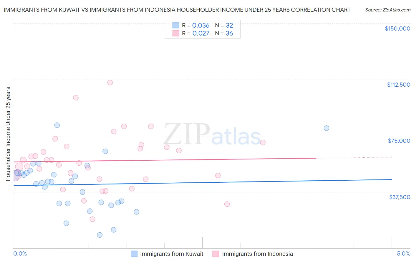 Immigrants from Kuwait vs Immigrants from Indonesia Householder Income Under 25 years
