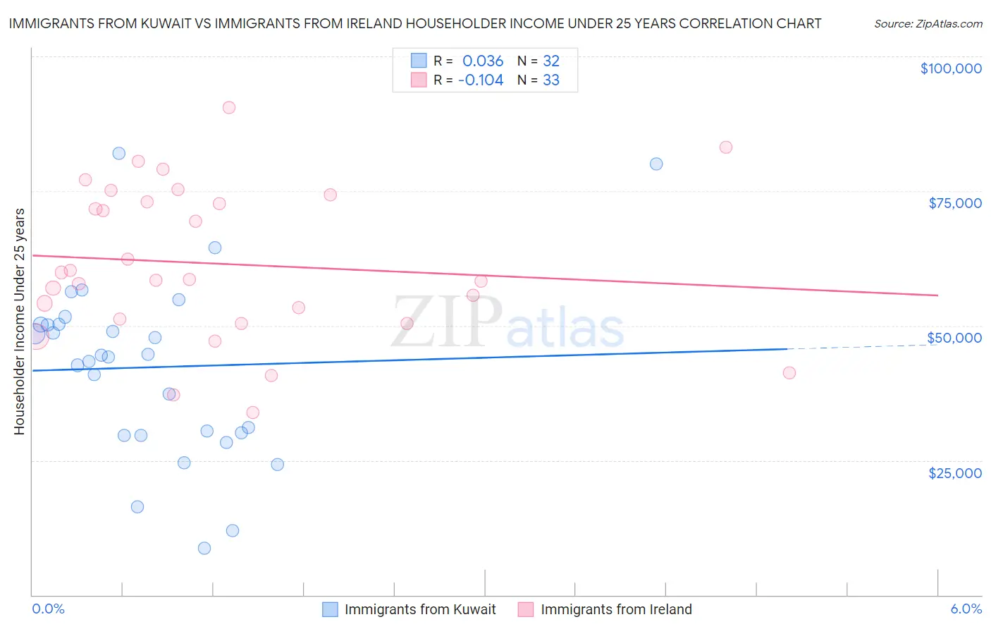 Immigrants from Kuwait vs Immigrants from Ireland Householder Income Under 25 years