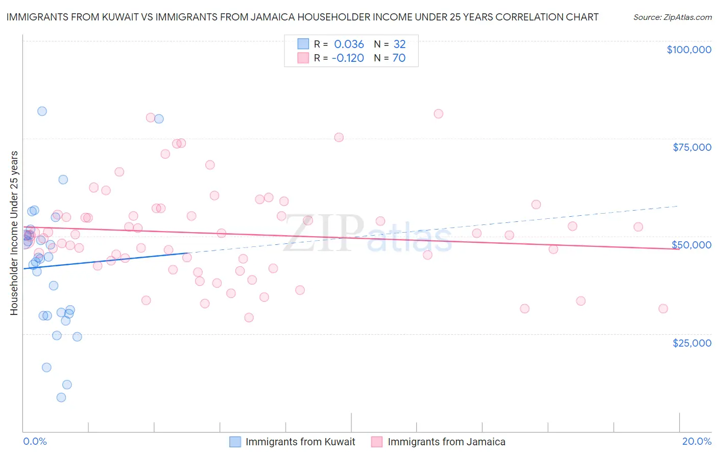 Immigrants from Kuwait vs Immigrants from Jamaica Householder Income Under 25 years