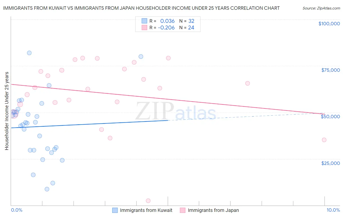 Immigrants from Kuwait vs Immigrants from Japan Householder Income Under 25 years