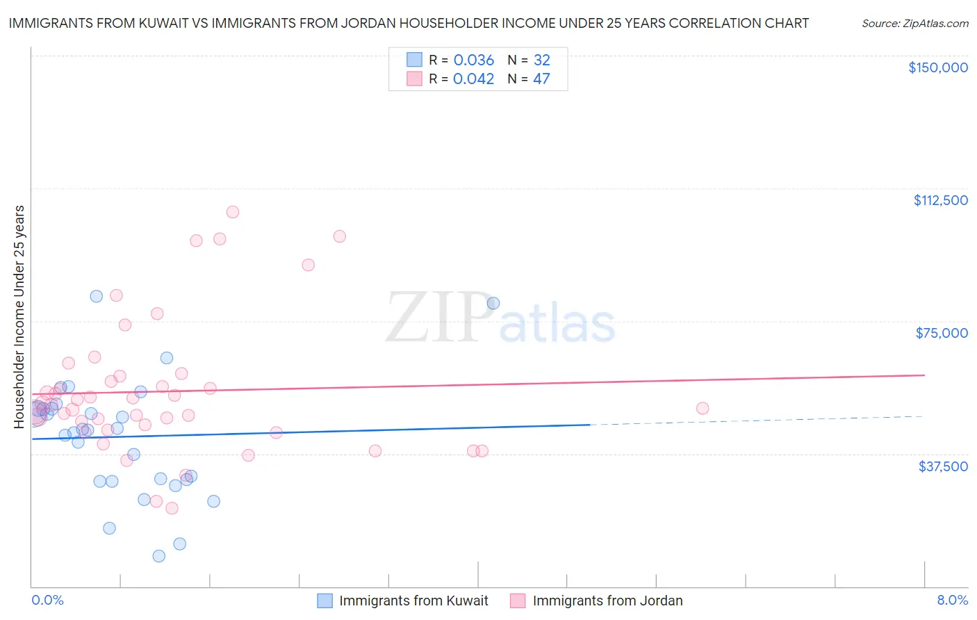 Immigrants from Kuwait vs Immigrants from Jordan Householder Income Under 25 years