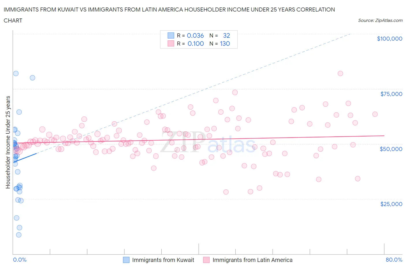 Immigrants from Kuwait vs Immigrants from Latin America Householder Income Under 25 years