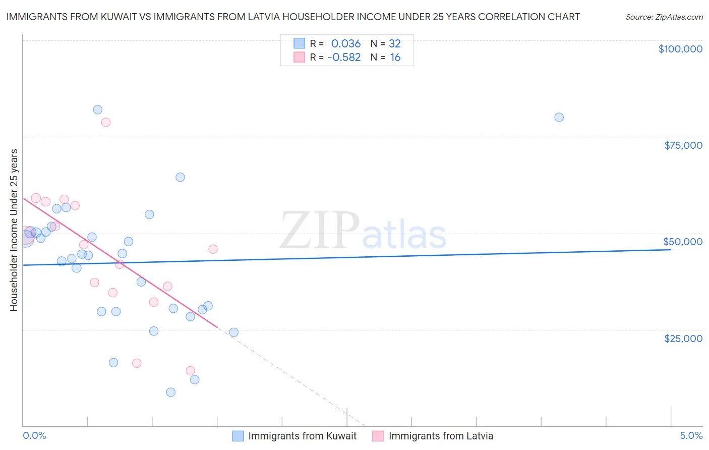Immigrants from Kuwait vs Immigrants from Latvia Householder Income Under 25 years