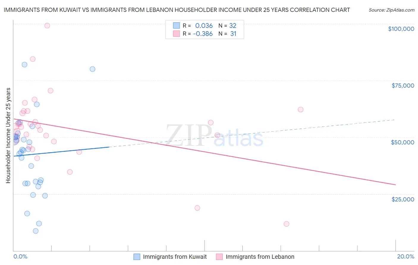 Immigrants from Kuwait vs Immigrants from Lebanon Householder Income Under 25 years