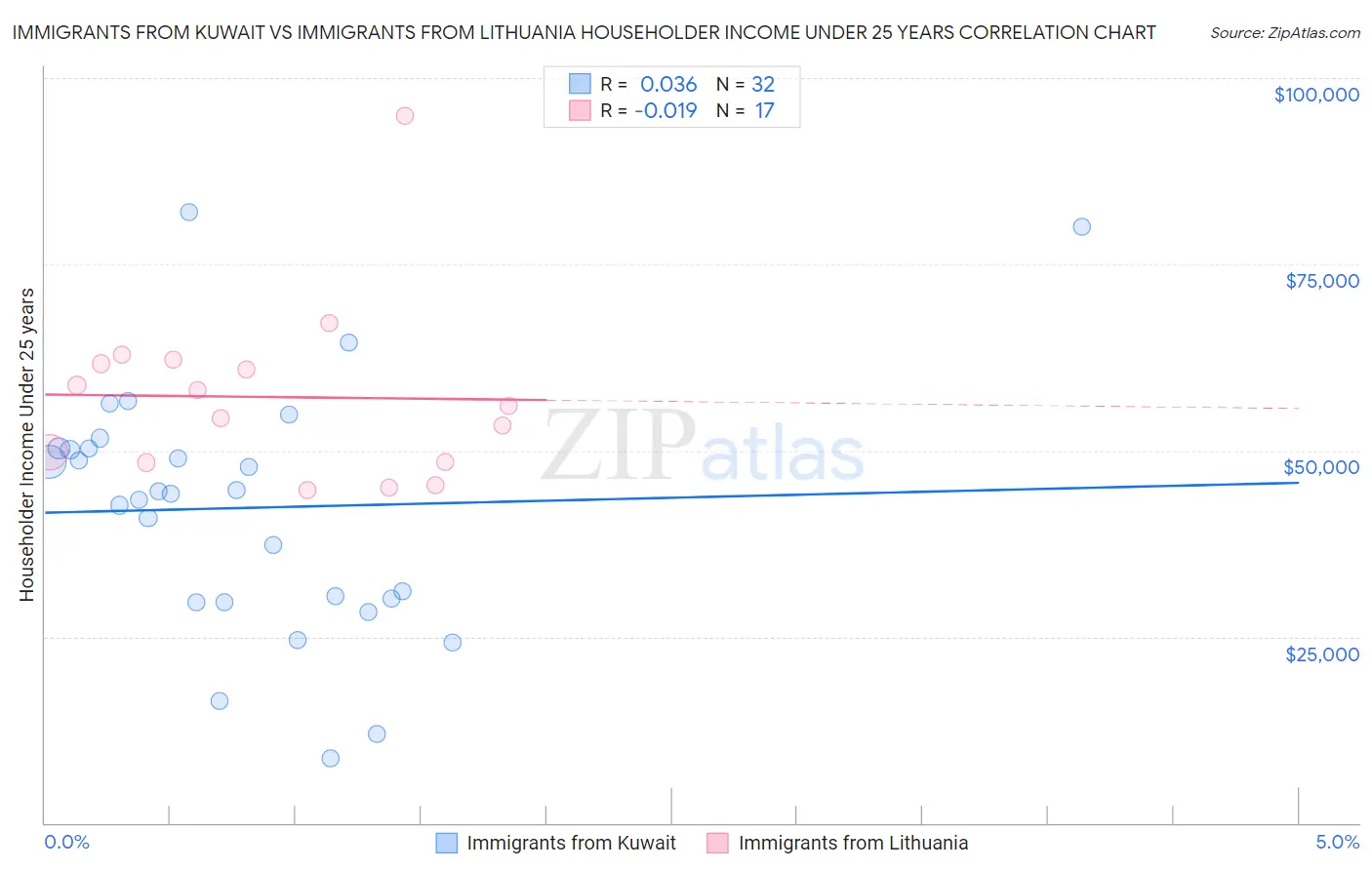 Immigrants from Kuwait vs Immigrants from Lithuania Householder Income Under 25 years