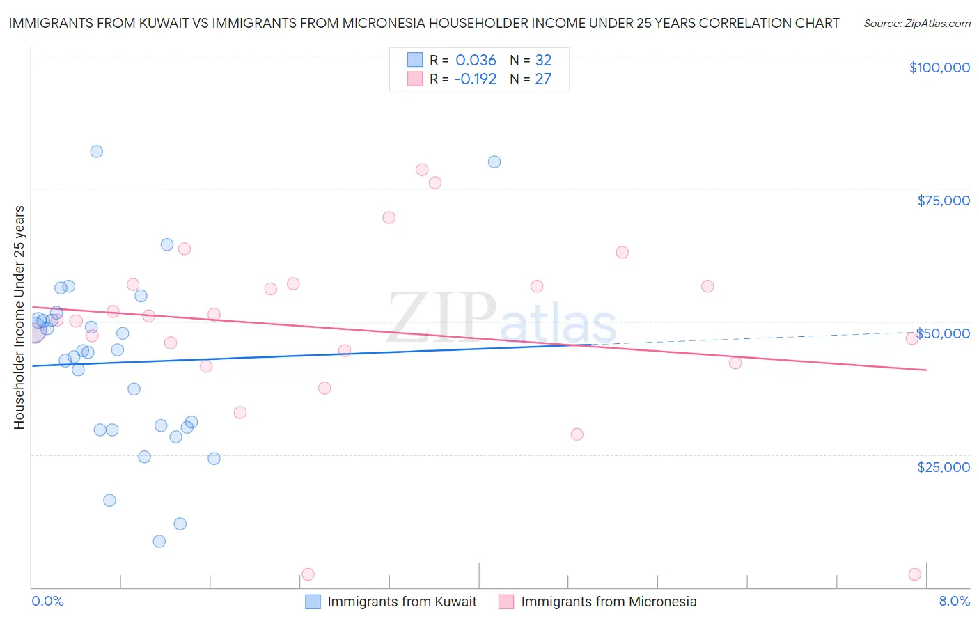 Immigrants from Kuwait vs Immigrants from Micronesia Householder Income Under 25 years