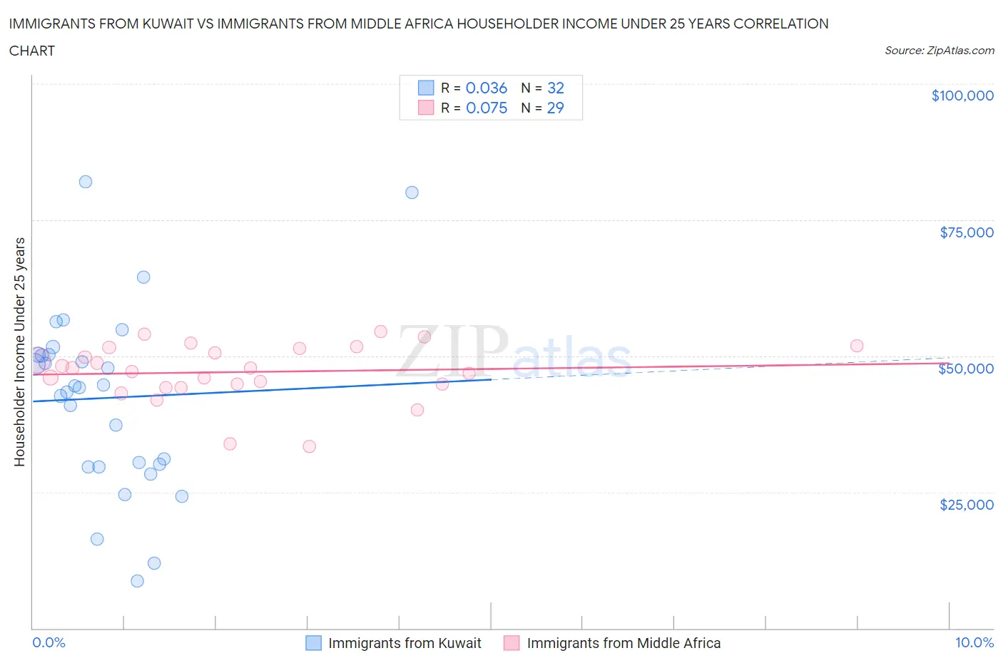 Immigrants from Kuwait vs Immigrants from Middle Africa Householder Income Under 25 years