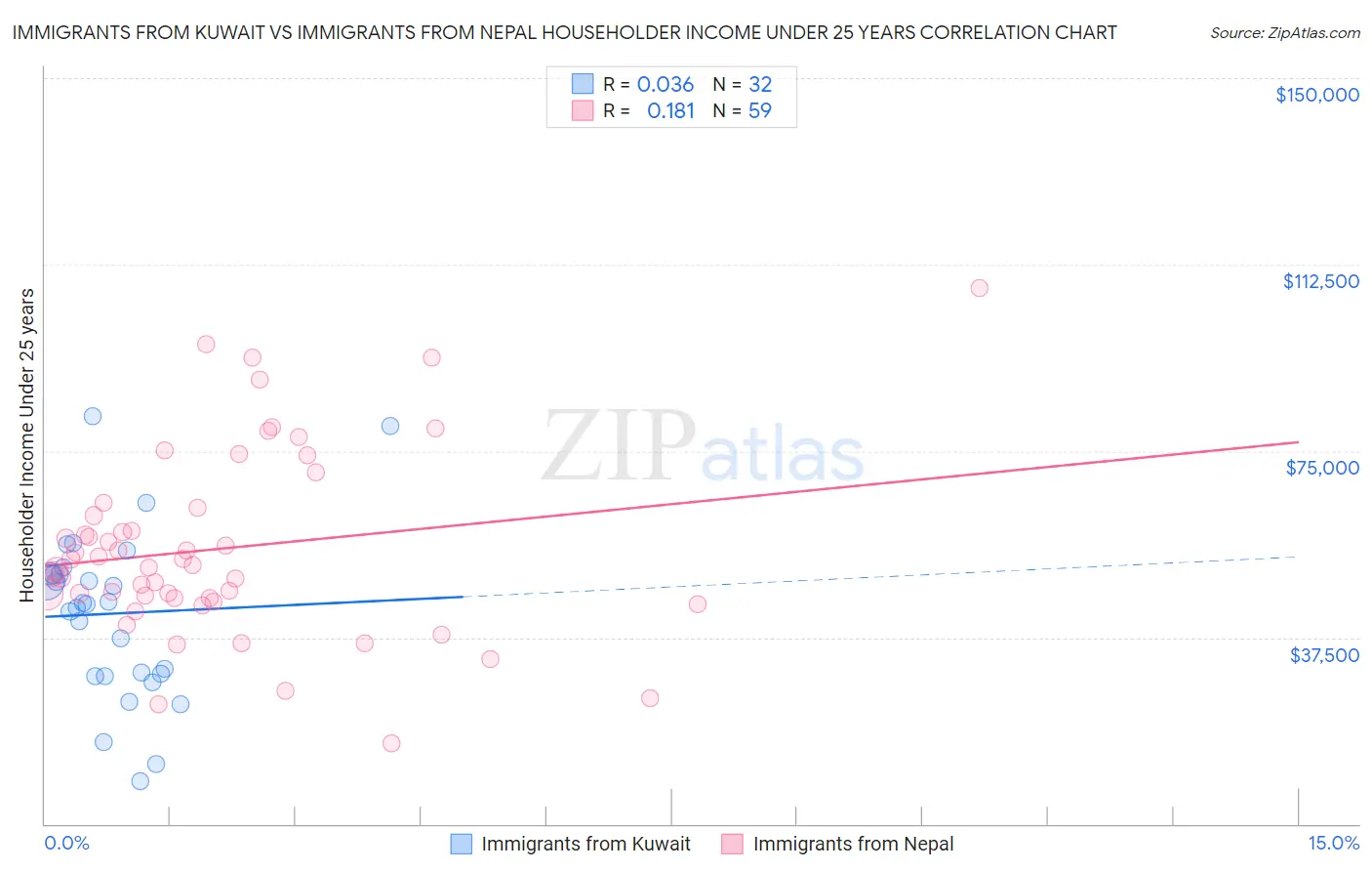 Immigrants from Kuwait vs Immigrants from Nepal Householder Income Under 25 years