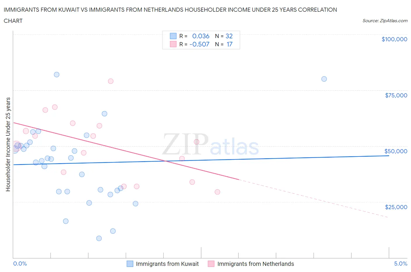 Immigrants from Kuwait vs Immigrants from Netherlands Householder Income Under 25 years