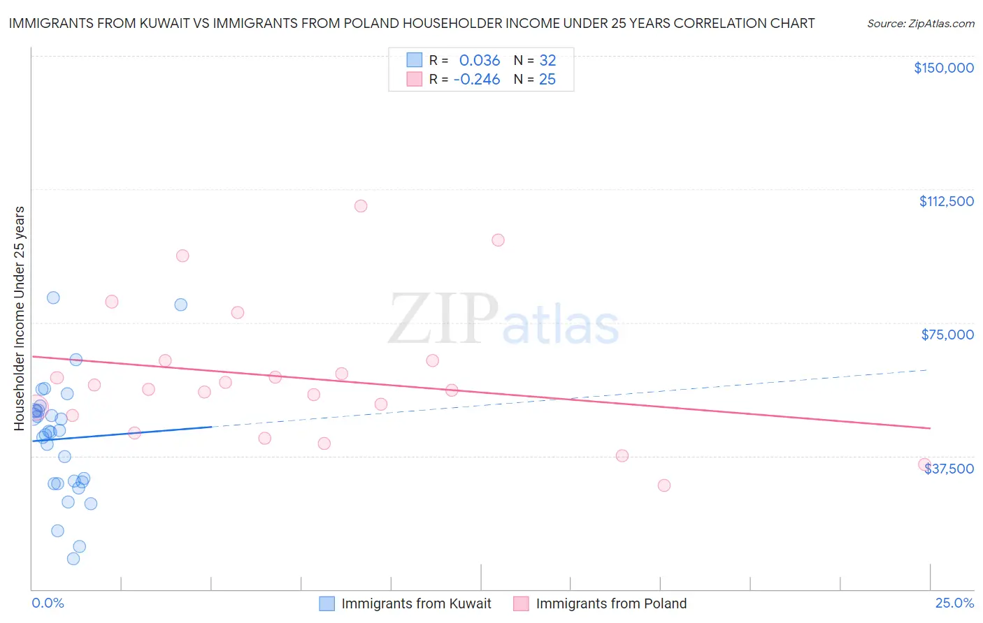 Immigrants from Kuwait vs Immigrants from Poland Householder Income Under 25 years