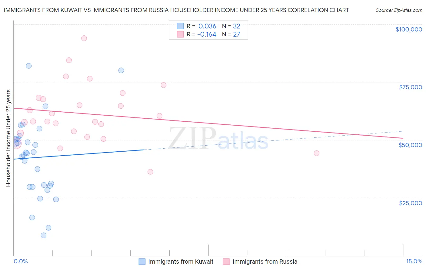 Immigrants from Kuwait vs Immigrants from Russia Householder Income Under 25 years