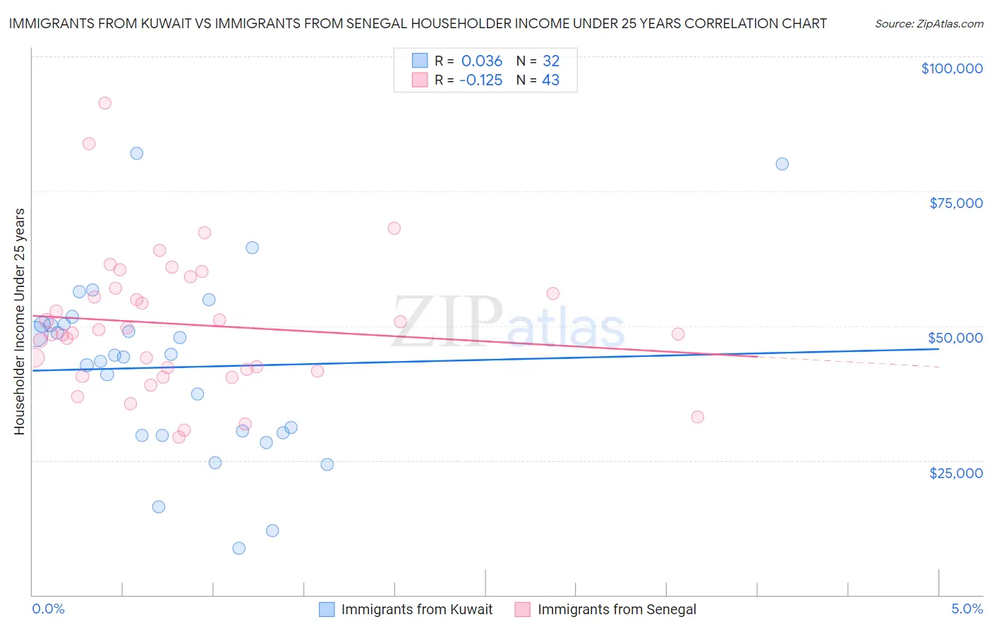 Immigrants from Kuwait vs Immigrants from Senegal Householder Income Under 25 years