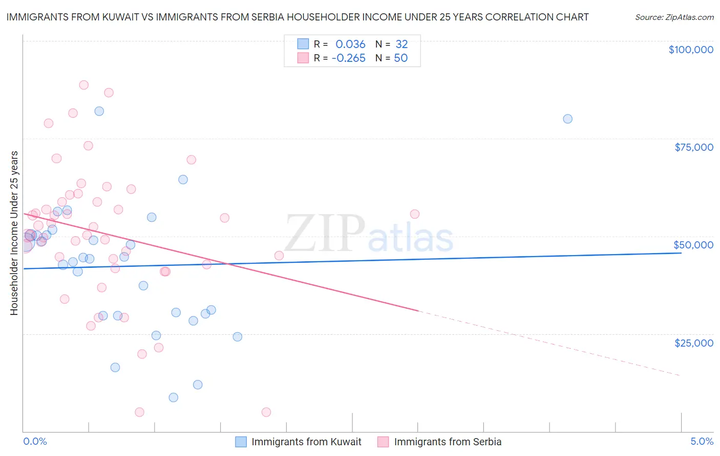 Immigrants from Kuwait vs Immigrants from Serbia Householder Income Under 25 years