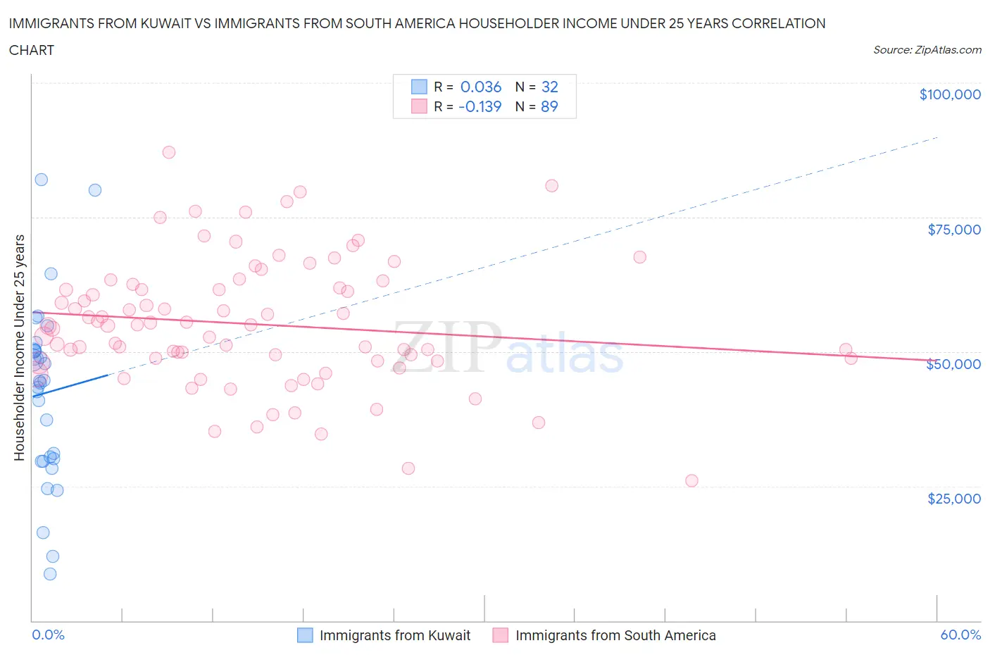 Immigrants from Kuwait vs Immigrants from South America Householder Income Under 25 years