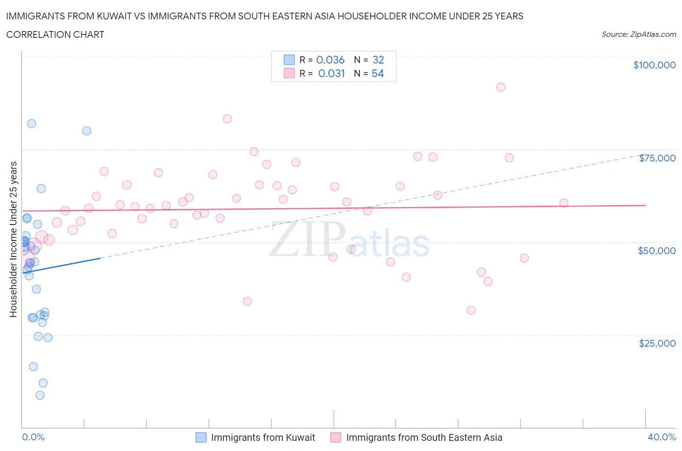 Immigrants from Kuwait vs Immigrants from South Eastern Asia Householder Income Under 25 years