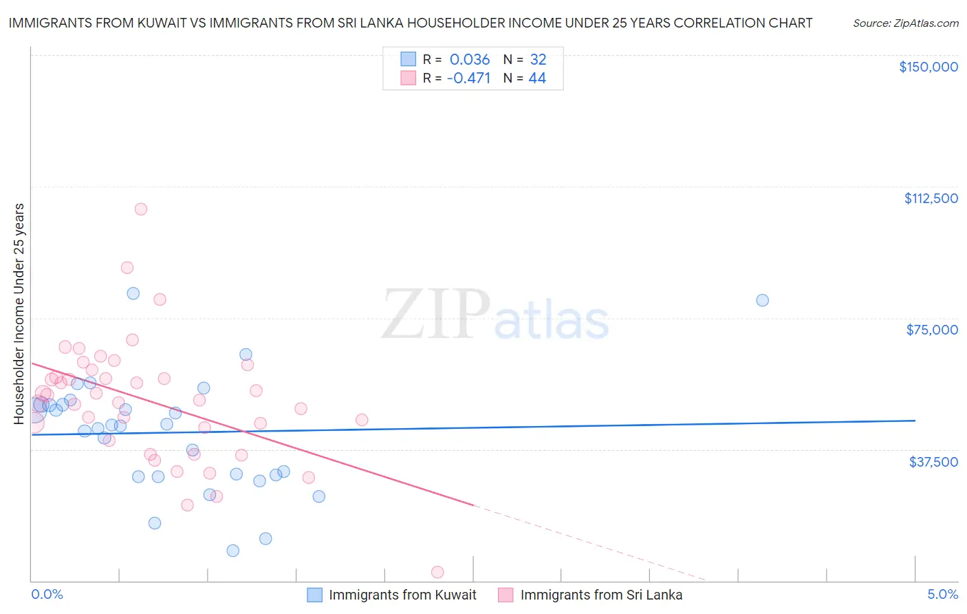 Immigrants from Kuwait vs Immigrants from Sri Lanka Householder Income Under 25 years