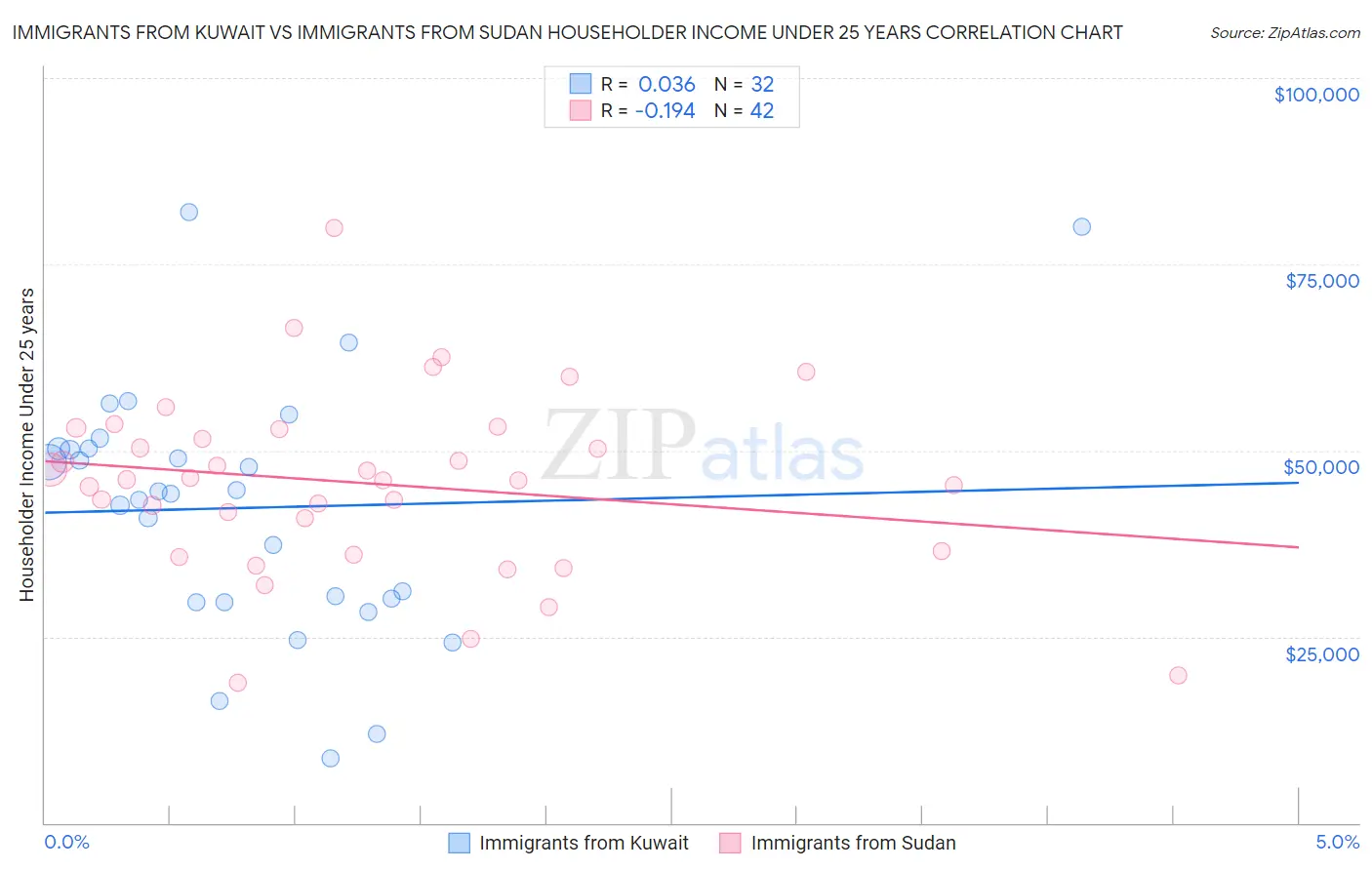 Immigrants from Kuwait vs Immigrants from Sudan Householder Income Under 25 years