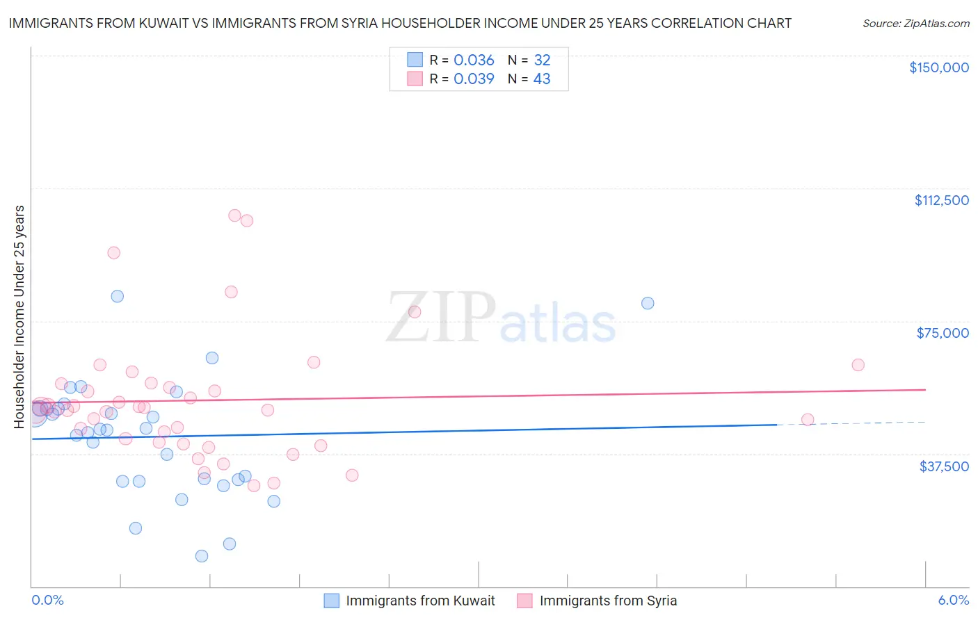 Immigrants from Kuwait vs Immigrants from Syria Householder Income Under 25 years