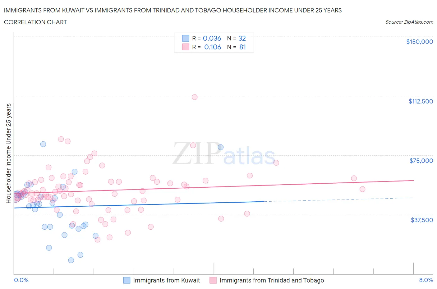 Immigrants from Kuwait vs Immigrants from Trinidad and Tobago Householder Income Under 25 years