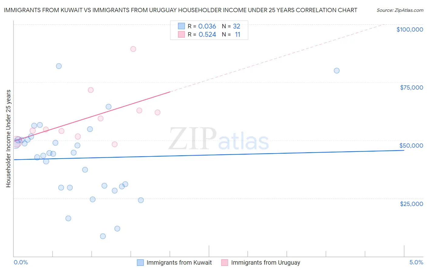Immigrants from Kuwait vs Immigrants from Uruguay Householder Income Under 25 years