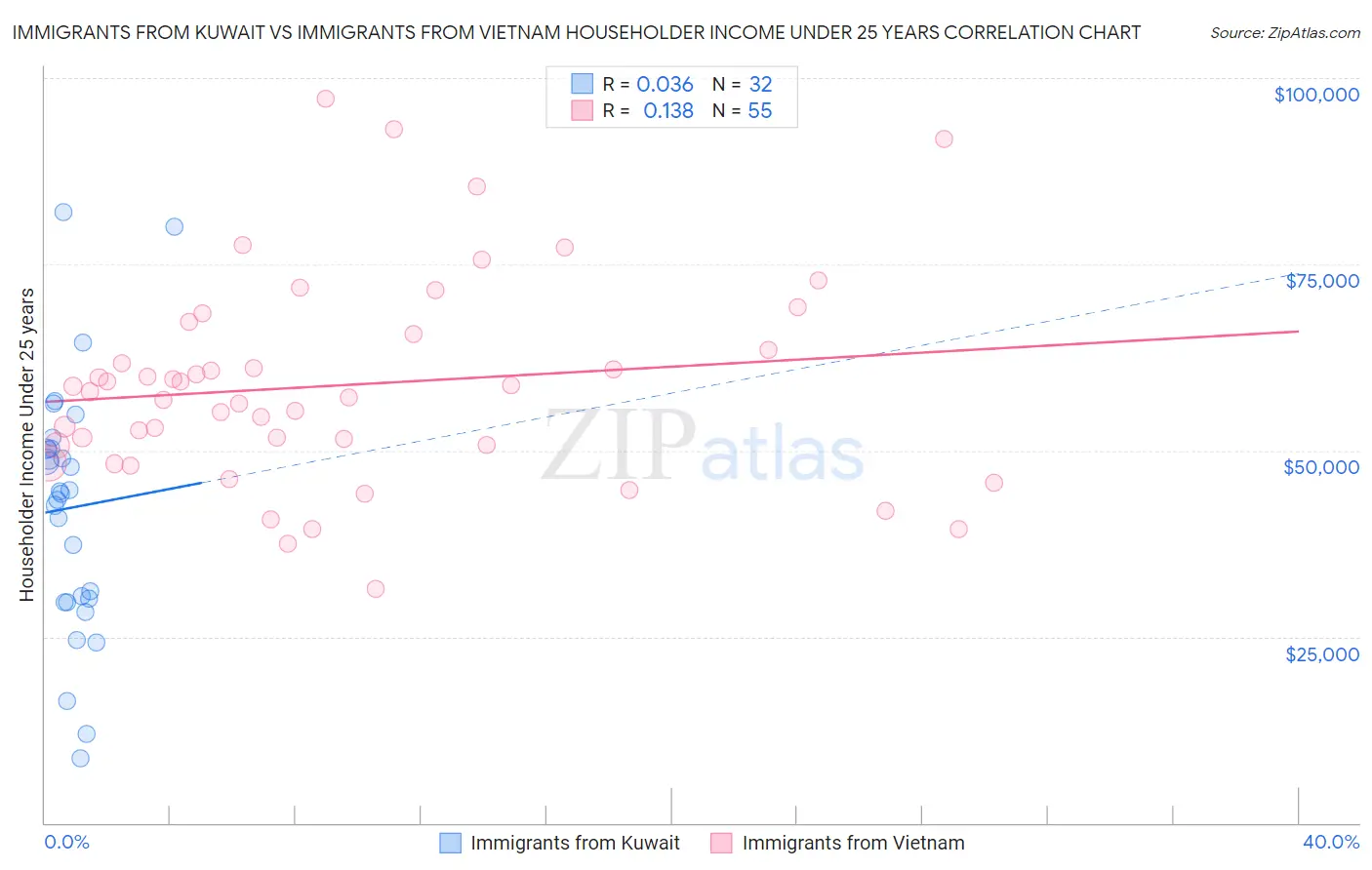 Immigrants from Kuwait vs Immigrants from Vietnam Householder Income Under 25 years