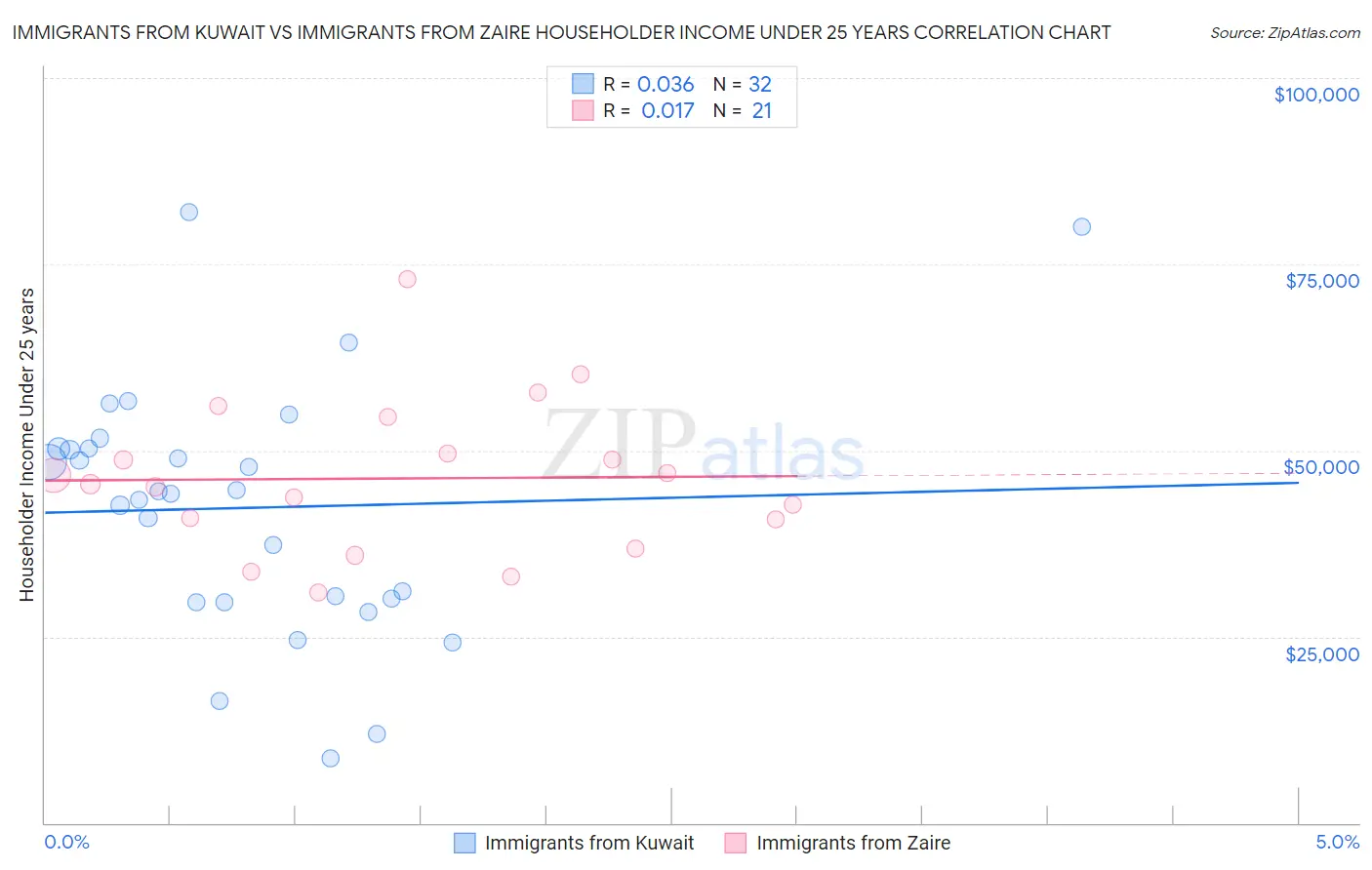 Immigrants from Kuwait vs Immigrants from Zaire Householder Income Under 25 years