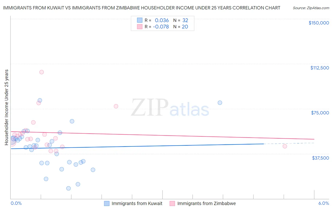 Immigrants from Kuwait vs Immigrants from Zimbabwe Householder Income Under 25 years