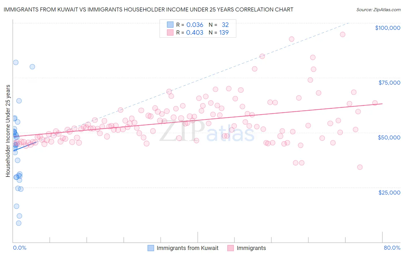 Immigrants from Kuwait vs Immigrants Householder Income Under 25 years