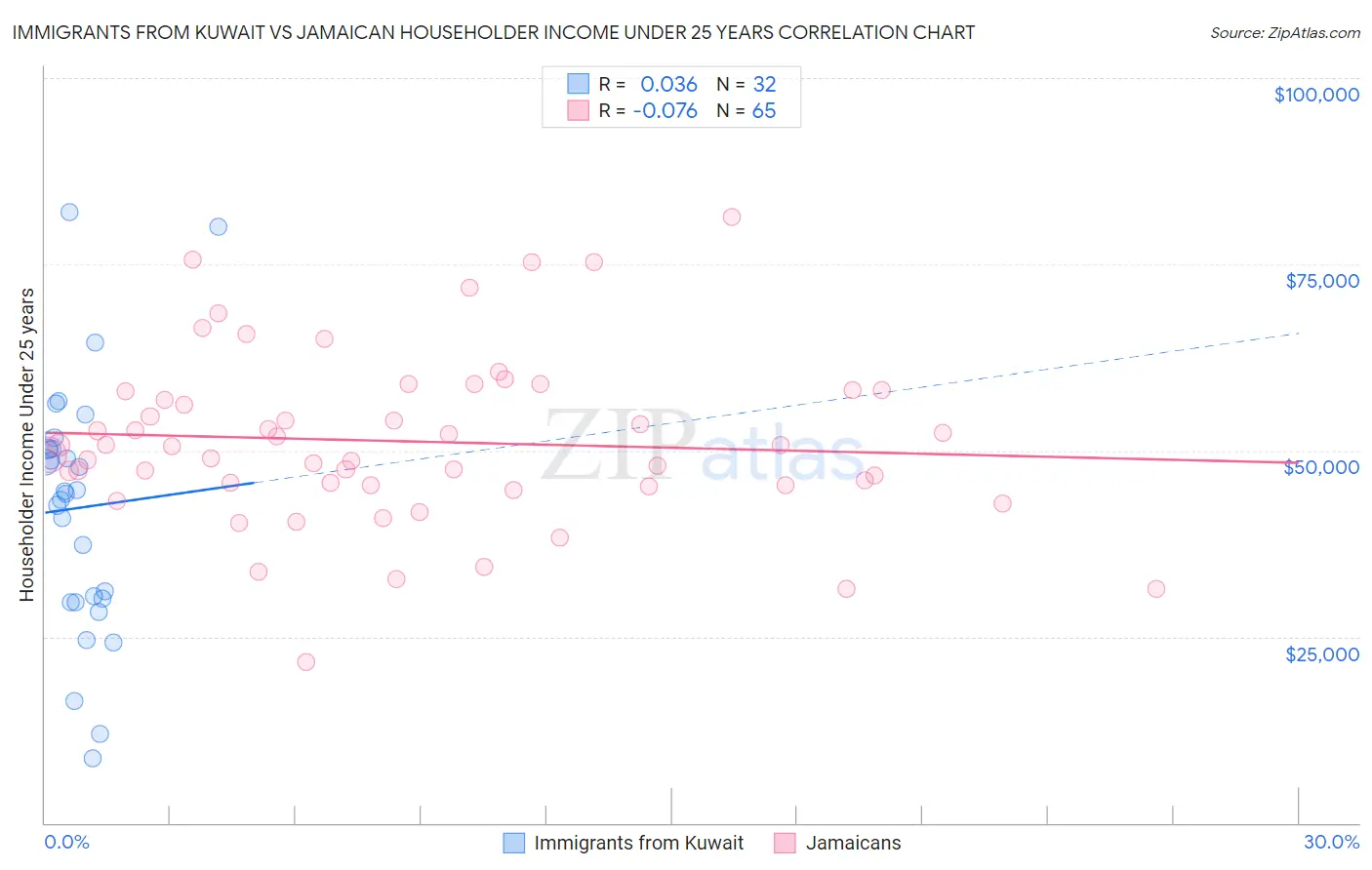 Immigrants from Kuwait vs Jamaican Householder Income Under 25 years