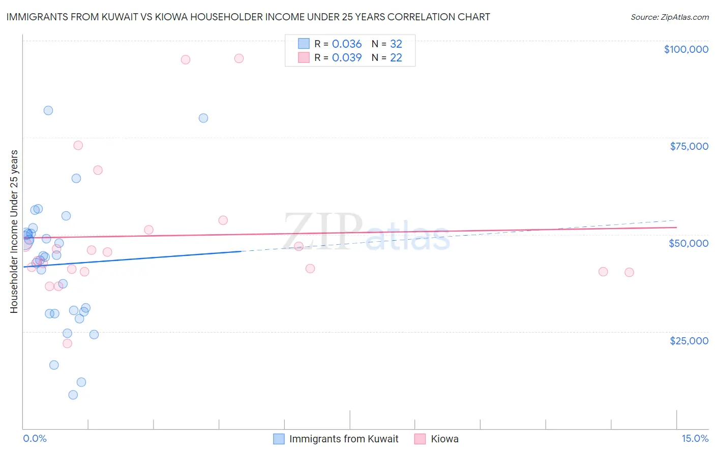 Immigrants from Kuwait vs Kiowa Householder Income Under 25 years