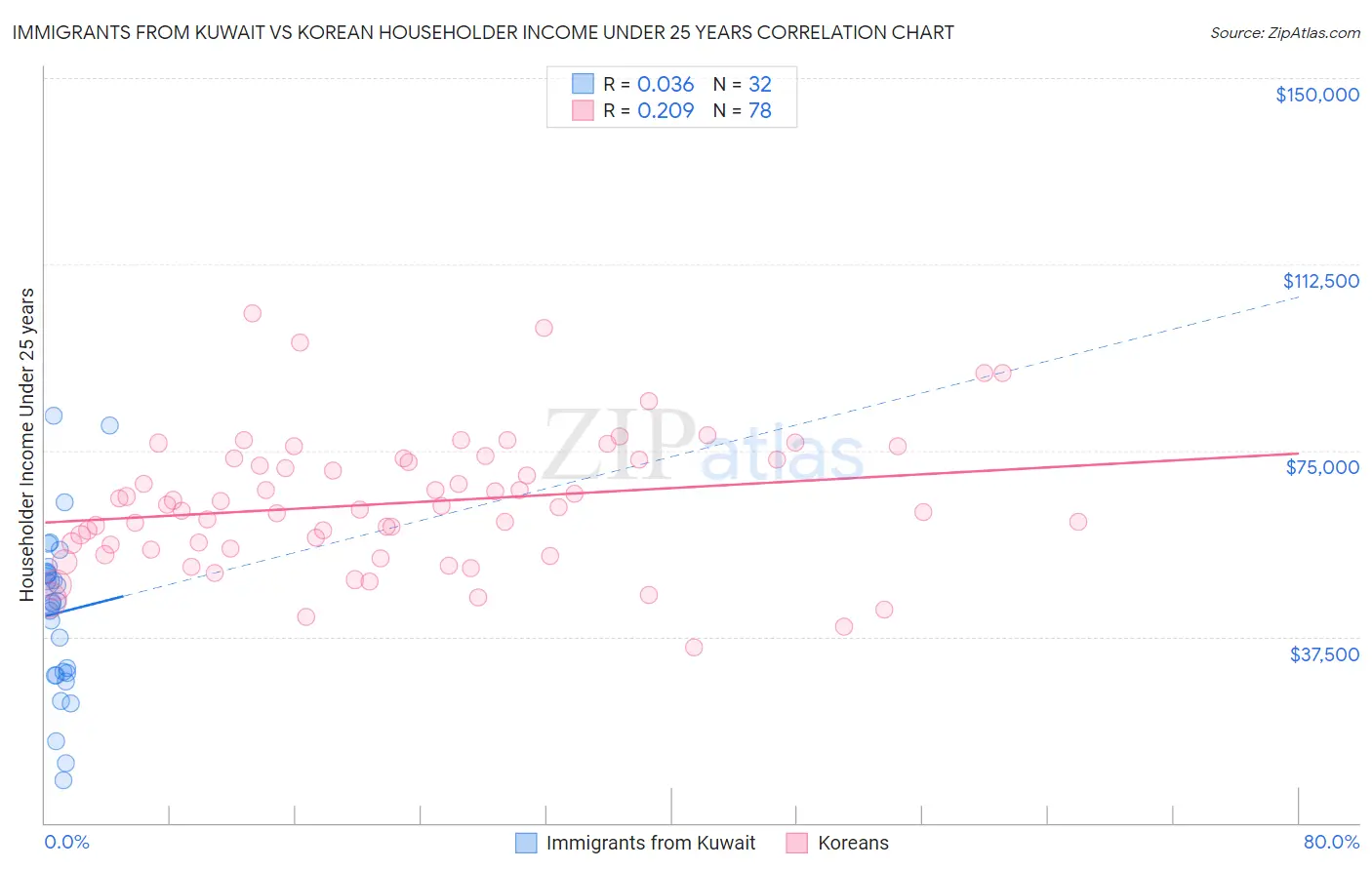 Immigrants from Kuwait vs Korean Householder Income Under 25 years