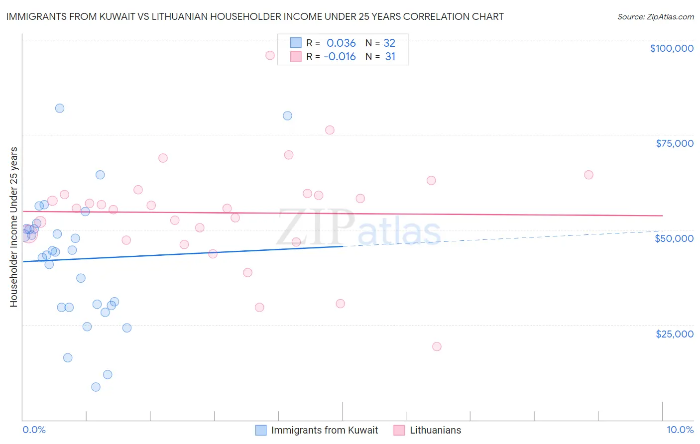 Immigrants from Kuwait vs Lithuanian Householder Income Under 25 years