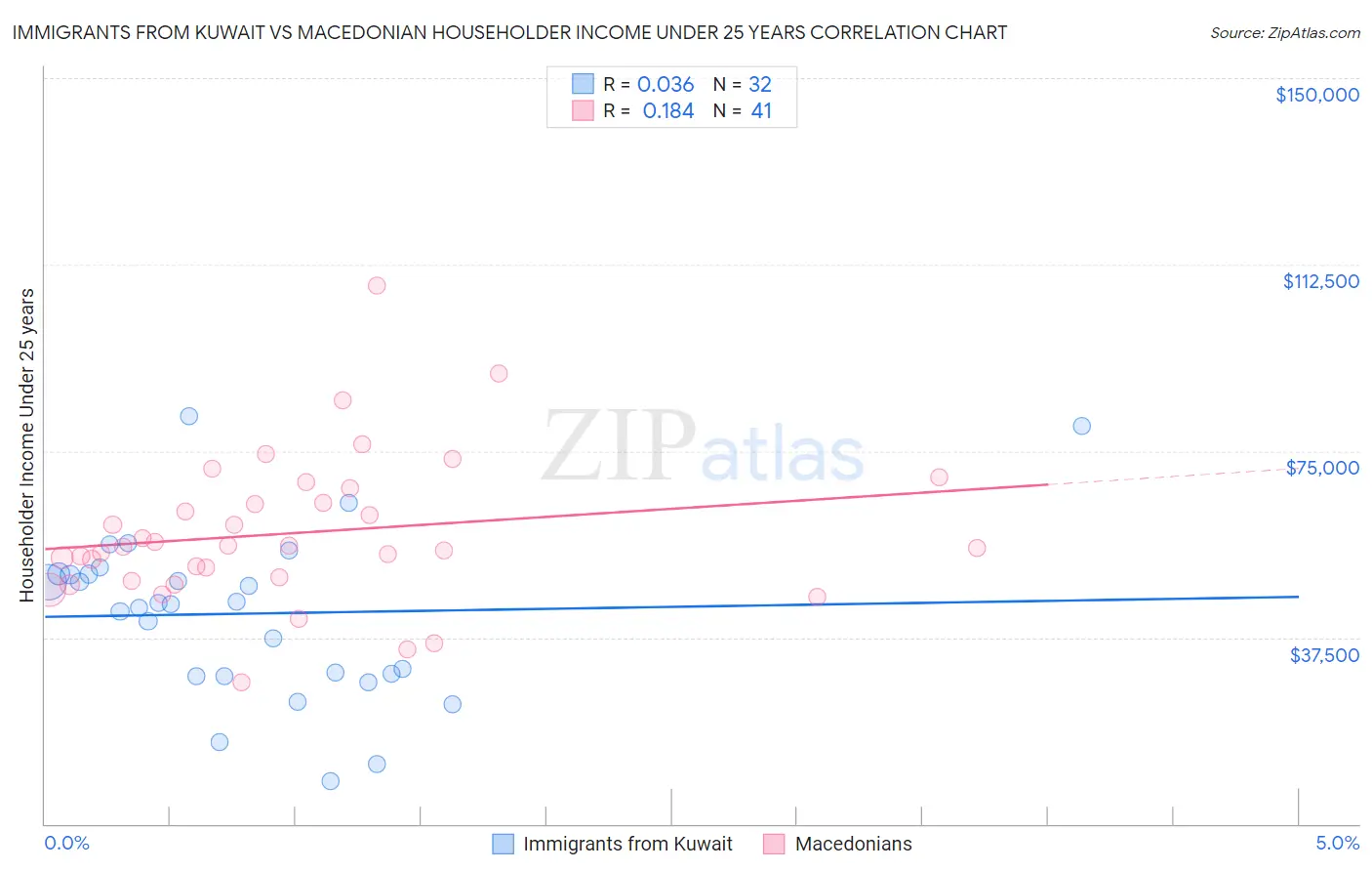 Immigrants from Kuwait vs Macedonian Householder Income Under 25 years