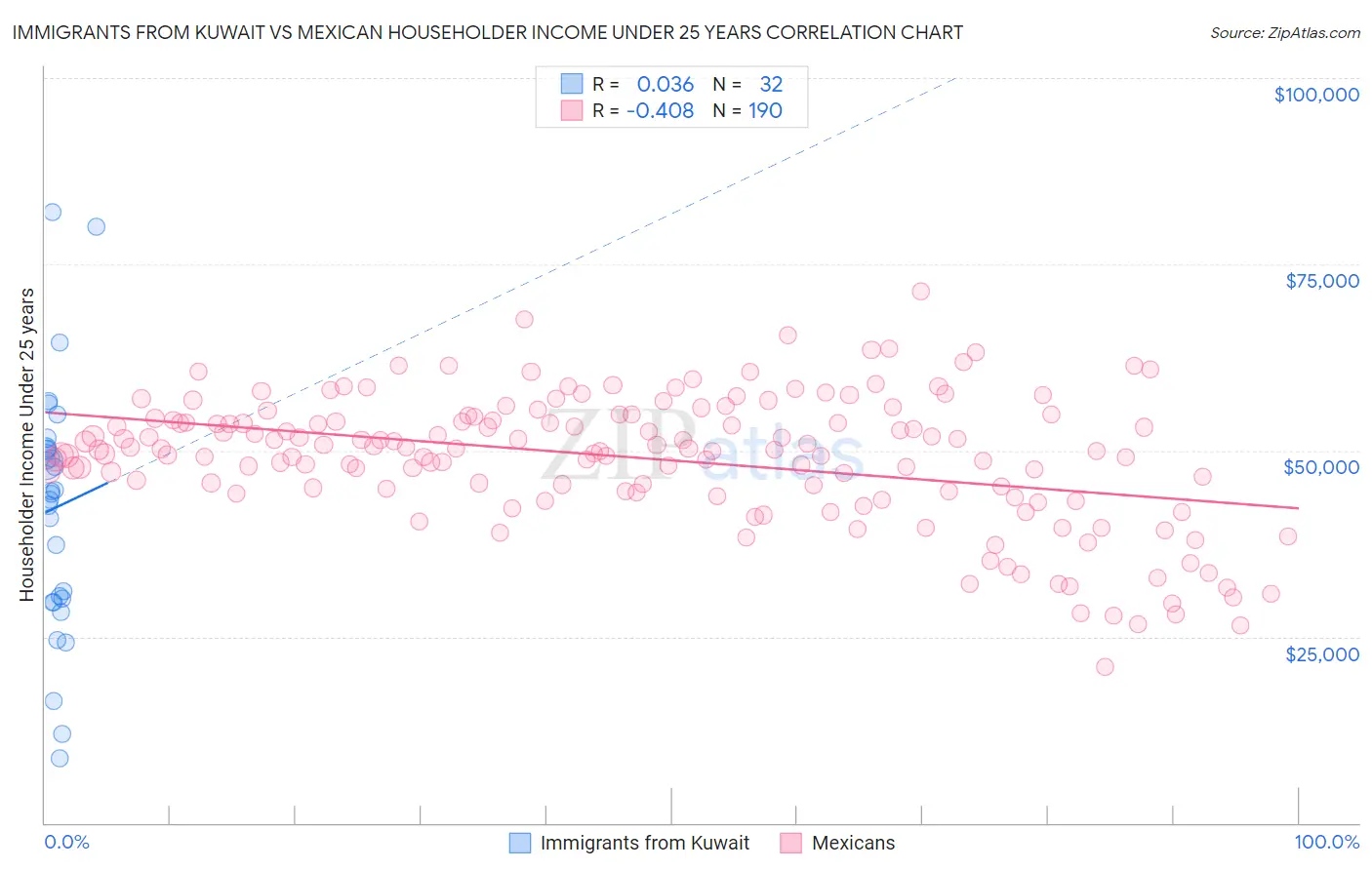 Immigrants from Kuwait vs Mexican Householder Income Under 25 years