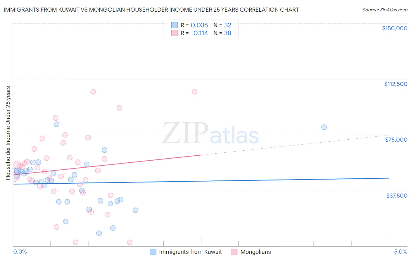 Immigrants from Kuwait vs Mongolian Householder Income Under 25 years