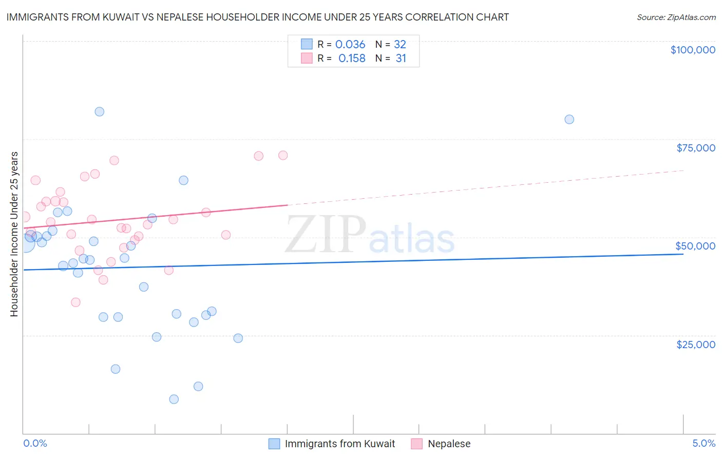 Immigrants from Kuwait vs Nepalese Householder Income Under 25 years