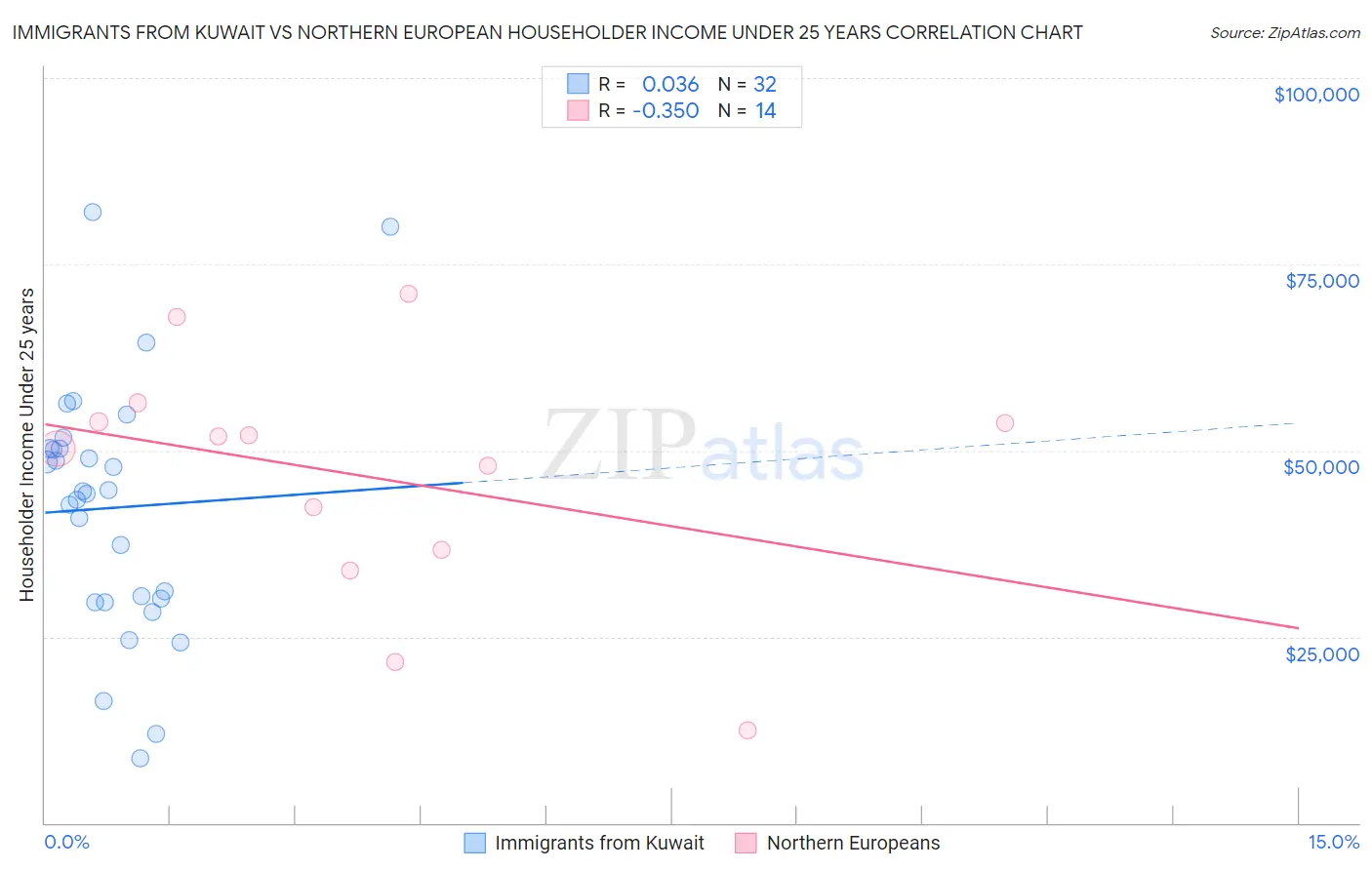 Immigrants from Kuwait vs Northern European Householder Income Under 25 years