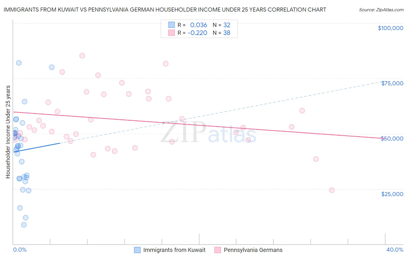 Immigrants from Kuwait vs Pennsylvania German Householder Income Under 25 years